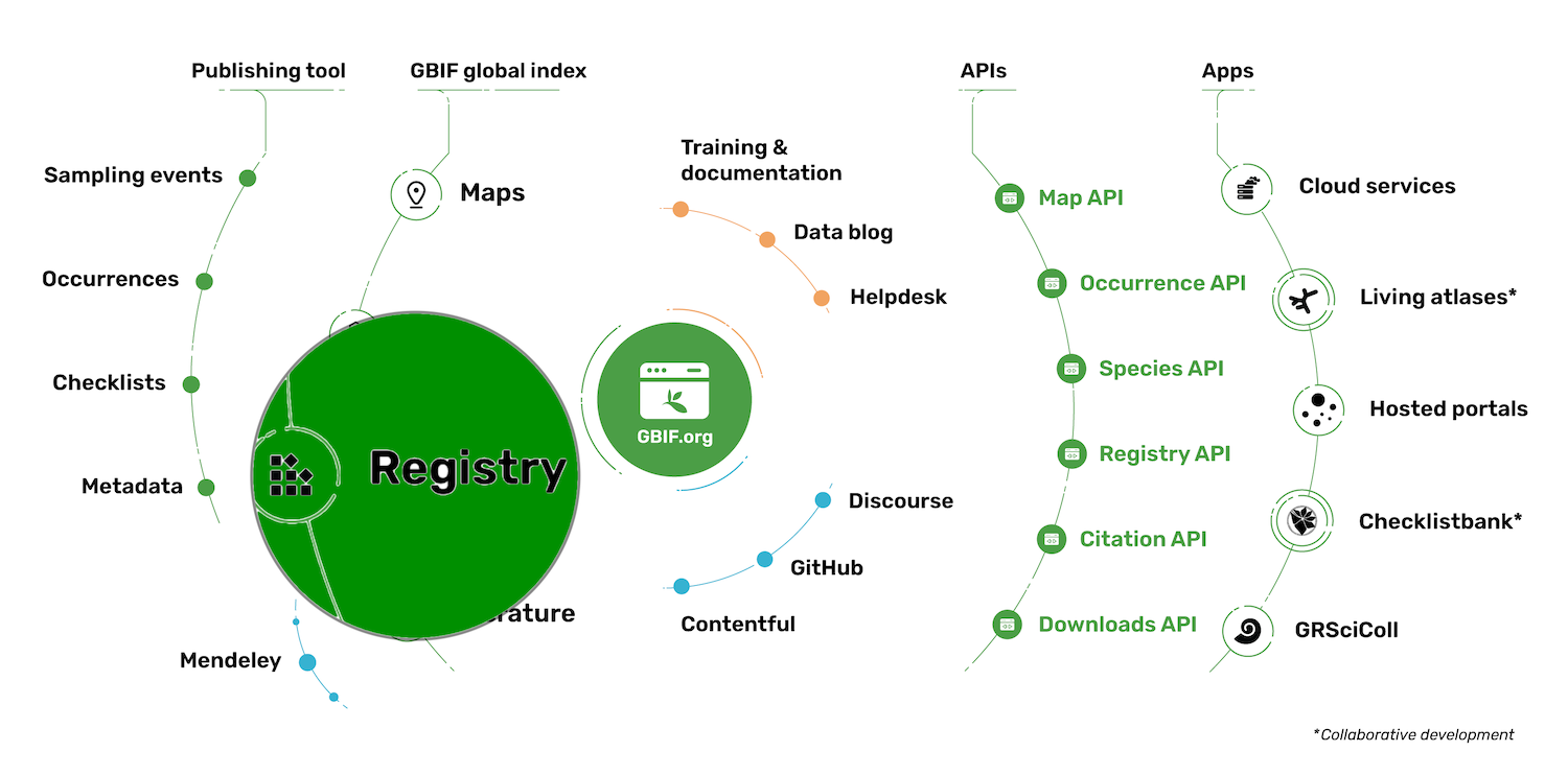 Registry